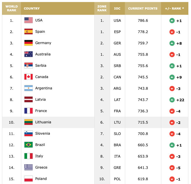 Ranking FIBA 2023