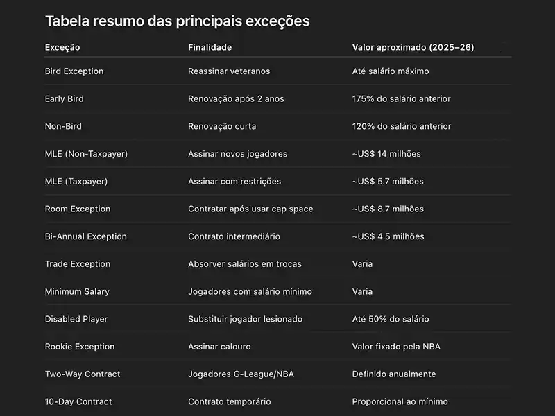 Tabela resumo das principais exceções